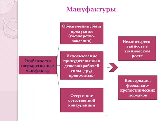 Мануфактуры Особенности государственных мануфактур Обеспечение сбыта продукции (государство-заказчик) Использование принудительной и