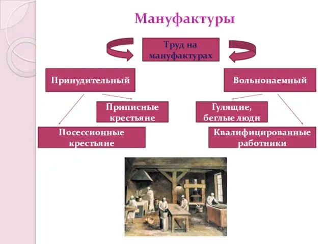 Мануфактуры Труд на мануфактурах Принудительный Вольнонаемный Гулящие, беглые люди Квалифицированные работники Приписные крестьяне Посессионные крестьяне