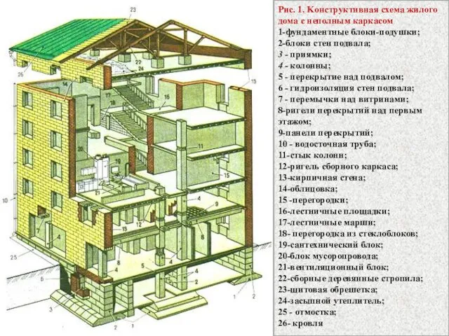 Рис. 1. Kонструктивная схема жилого дома с неполным каркасом 1-фундаментные блоки-подушки;