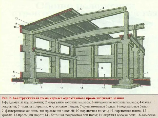 Рис. 2. Конструктивная схема каркаса одноэтажного промышленного здания 1-фундаменты под колонны;