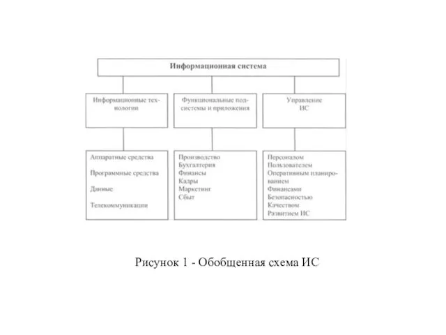 Рисунок 1 - Обобщенная схема ИС