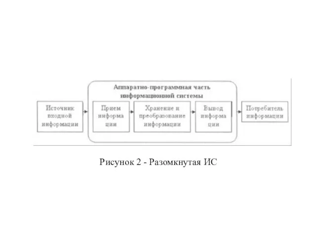 Рисунок 2 - Разомкнутая ИС