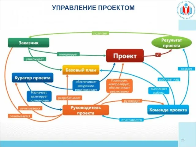 УПРАВЛЕНИЕ ПРОЕКТОМ