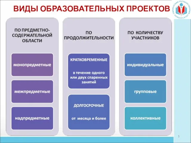 ВИДЫ ОБРАЗОВАТЕЛЬНЫХ ПРОЕКТОВ