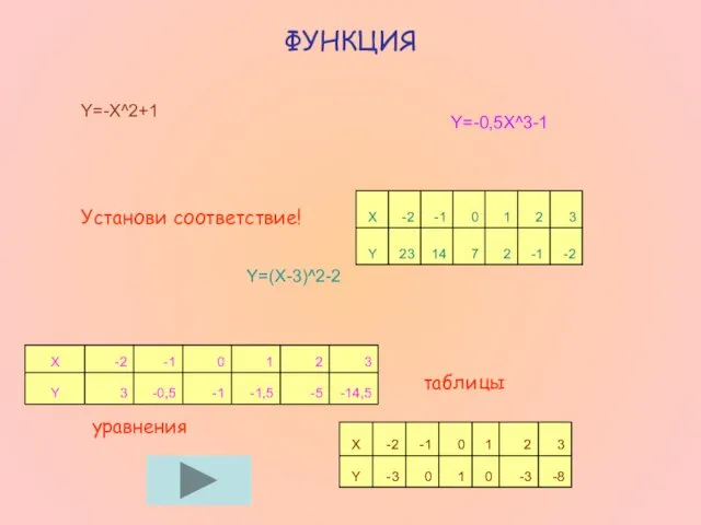 ФУНКЦИЯ Y=-X^2+1 Y=(X-3)^2-2 Y=-0,5X^3-1 уравнения таблицы Установи соответствие!