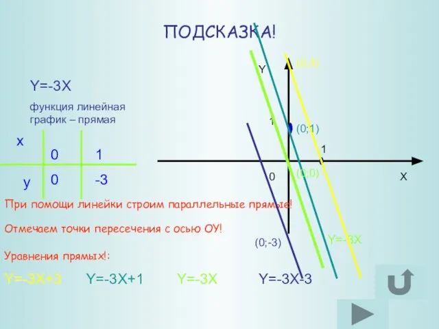 ПОДСКАЗКА! Y=-3X функция линейная график – прямая Y=-3X При помощи линейки