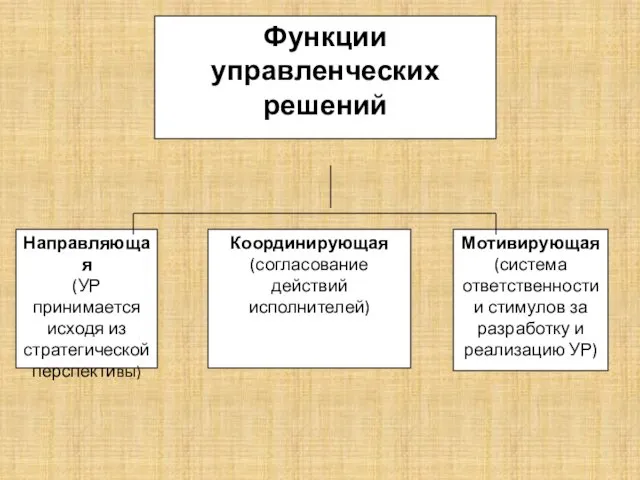 Функции управленческих решений Направляющая (УР принимается исходя из стратегической перспективы) Мотивирующая