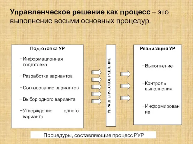 Подготовка УР Информационная подготовка Разработка вариантов Согласование вариантов Выбор одного варианта