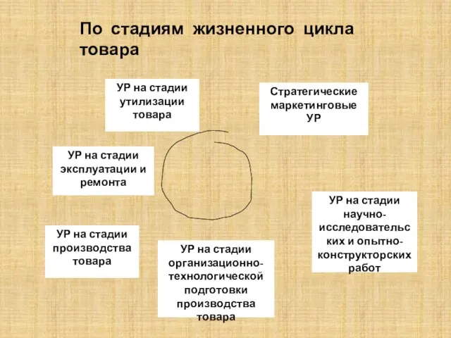 УР на стадии производства товара Стратегические маркетинговые УР УР на стадии