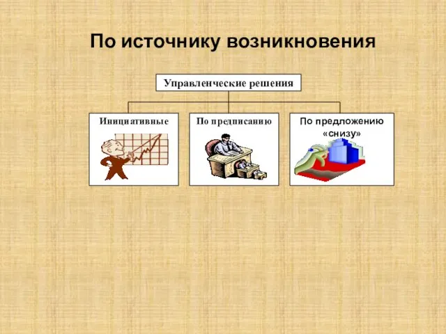 По источнику возникновения Управленческие решения Инициативные По предписанию По предложению «снизу»