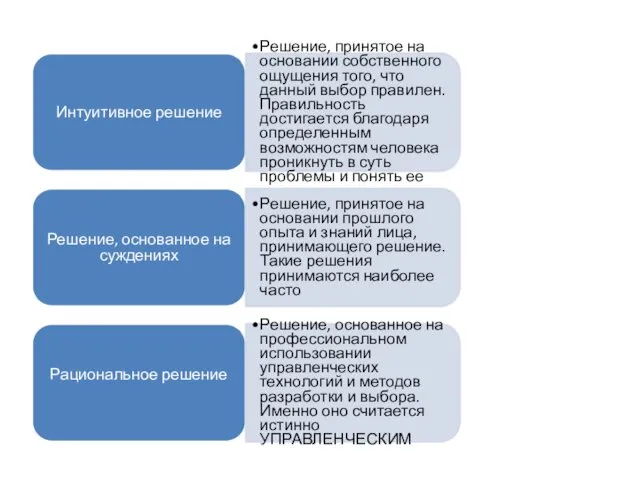 Интуитивное решение Решение, принятое на основании собственного ощущения того, что данный