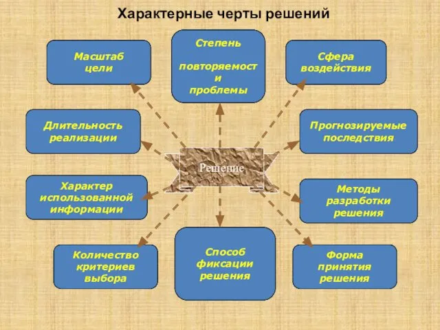 Характерные черты решений