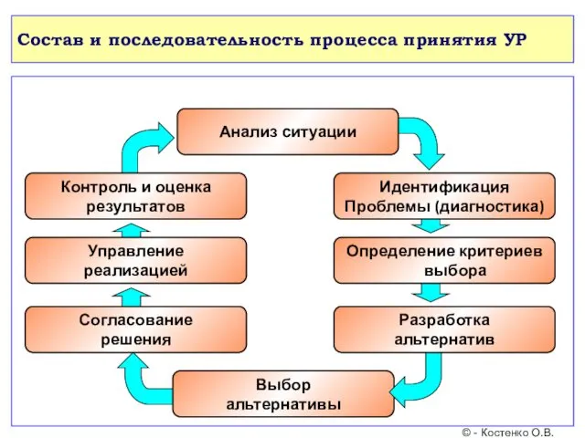 Состав и последовательность процесса принятия УР © - Костенко О.В. Контроль