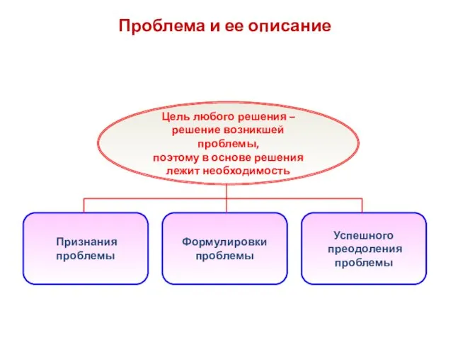 Проблема и ее описание Цель любого решения – решение возникшей проблемы,