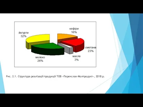 Рис. 2.1. Структура реалізації продукції ТОВ «Переяслав-Молпродукт», 2018 р.