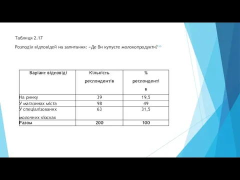 Таблиця 2.17 Розподіл відповідей на запитання: «Де Ви купуєте молокопродукти?»