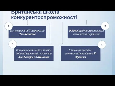 Британська школа конкурентоспроможності Еклектична ОЛІ-парадигма Дж.Даннінга Р.Каплінскі: аналіз ланцюга накопиення вартості