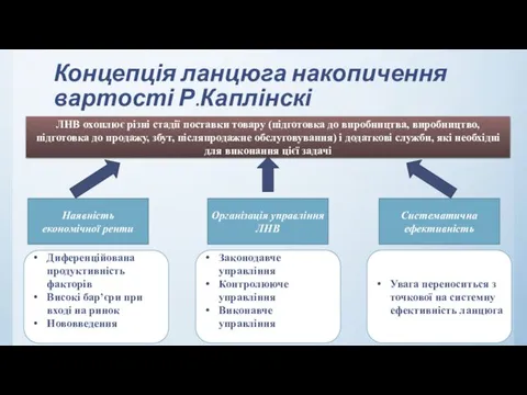 Концепція ланцюга накопичення вартості Р.Каплінскі ЛНВ охоплює різні стадії поставки товару