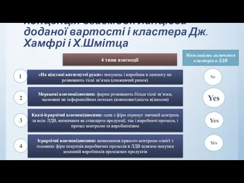 Концепція взаємодії ланцюга доданої вартості і кластера Дж.Хамфрі і Х.Шмітца 4