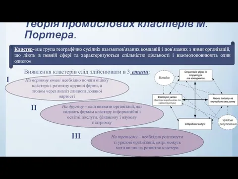 Теорія промислових кластерів М.Портера. Кластер-«це група географічно сусідніх взаємопов`язаних компаній і