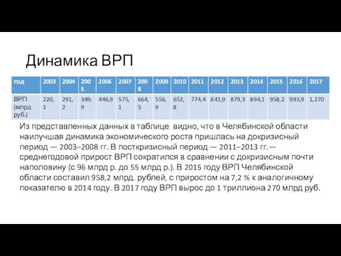 Динамика ВРП Из представленных данных в таблице видно, что в Челябинской
