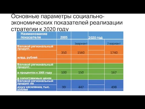 Основные параметры социально-экономических показателей реализации стратегии к 2020 году