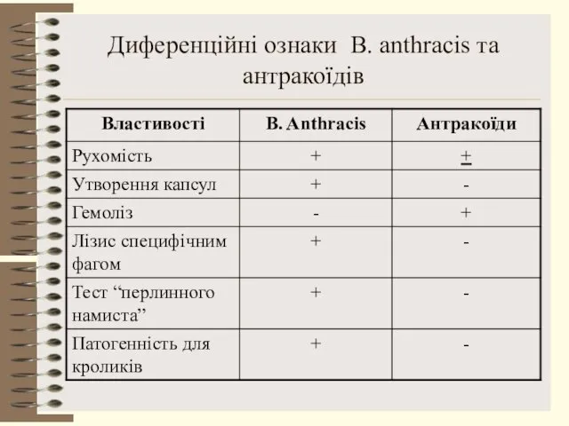 Диференційні ознаки B. anthracis та антракоїдів