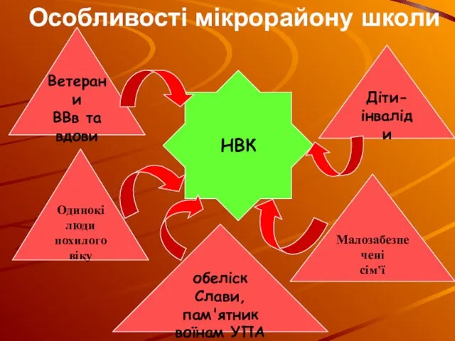 Особливості мікрорайону школи НВК Ветерани ВВв та вдови Діти- інваліди Одинокі