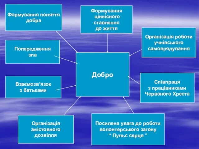 Добро Формування поняття добра Попередження зла Організація роботи учнівського самоврядування Взаємозв’язок