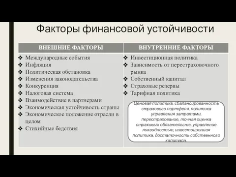 Факторы финансовой устойчивости Ценовая политика, сбалансированность страхового портфеля, политика управления затратами,