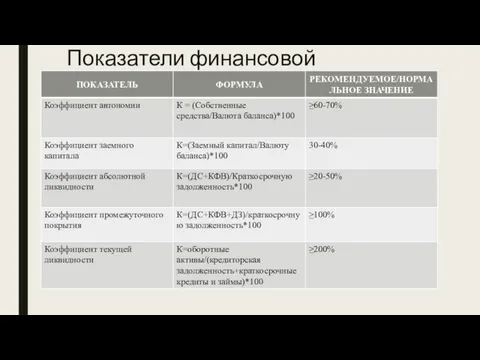 Показатели финансовой устойчивости