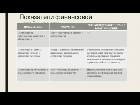 Показатели финансовой устойчивости