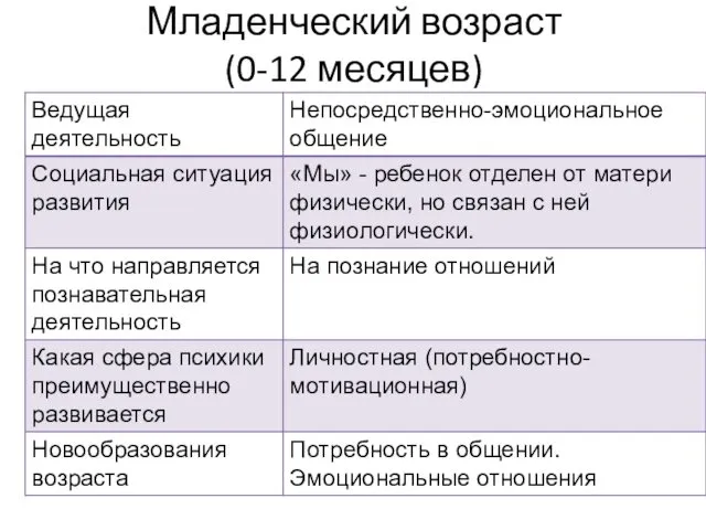 Младенческий возраст (0-12 месяцев)