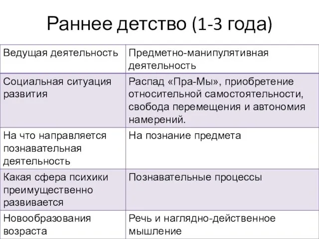 Раннее детство (1-3 года)