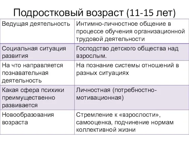 Подростковый возраст (11-15 лет)