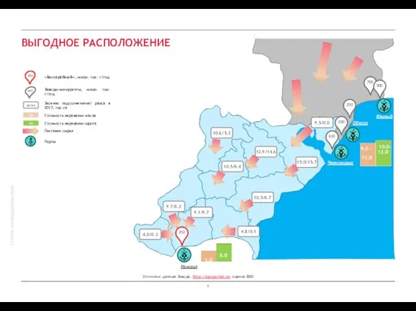 ВЫГОДНОЕ РАСПОЛОЖЕНИЕ Источник: данные Завода, http://agroportal.ua, оценка BDO