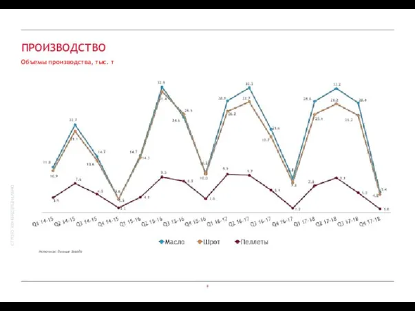 ПРОИЗВОДСТВО Объемы производства, тыс. т Источник: данные Завода