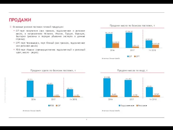 ПРОДАЖИ Основные условия поставок готовой продукции: CIF-порт покупателя (как правило, подсолнечное