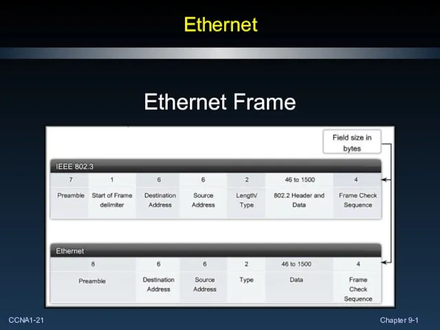 Ethernet Ethernet Frame