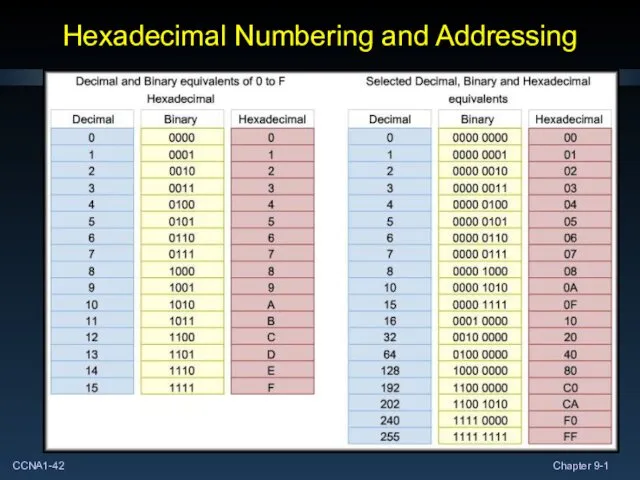 Hexadecimal Numbering and Addressing