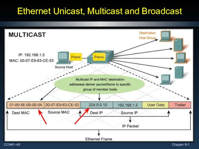 Ethernet Unicast, Multicast and Broadcast