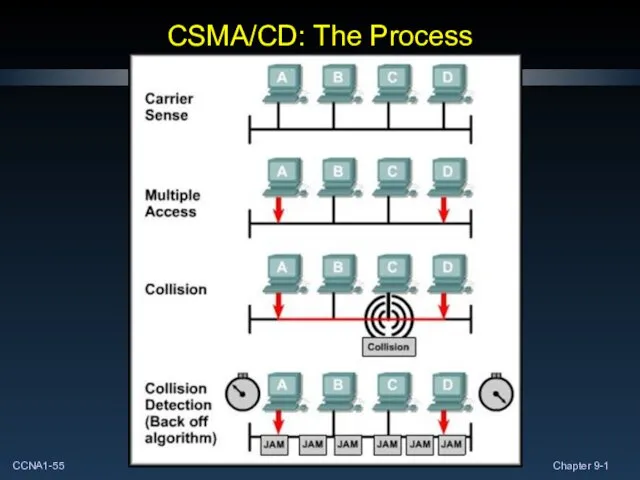 CSMA/CD: The Process