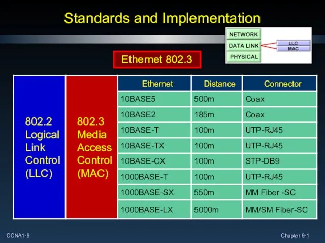 Standards and Implementation Ethernet 802.3