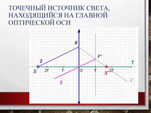 ТОЧЕЧНЫЙ ИСТОЧНИК СВЕТА, НАХОДЯЩИЙСЯ НА ГЛАВНОЙ ОПТИЧЕСКОЙ ОСИ