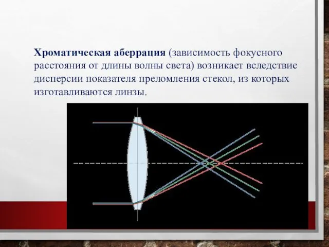 Хроматическая аберрация (зависимость фокусного расстояния от длины волны света) возникает вследствие