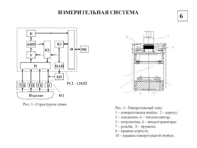 ИЗМЕРИТЕЛЬНАЯ СИСТЕМА Рис. 1– Структурная схема Рис. 2– Измерительный зонд 1