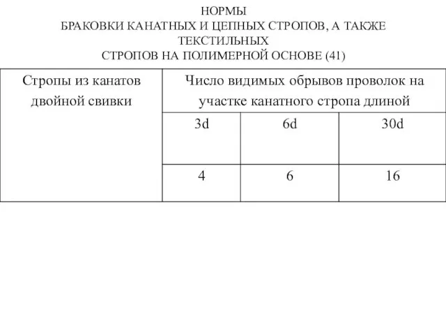 НОРМЫ БРАКОВКИ КАНАТНЫХ И ЦЕПНЫХ СТРОПОВ, А ТАКЖЕ ТЕКСТИЛЬНЫХ СТРОПОВ НА ПОЛИМЕРНОЙ ОСНОВЕ (41)