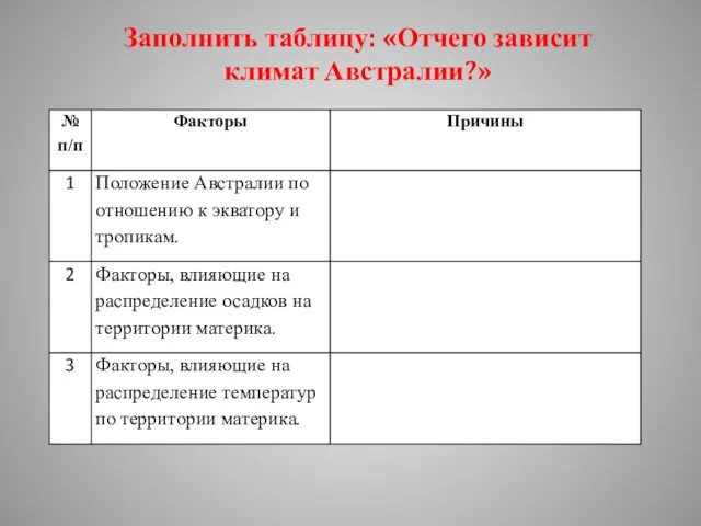 Заполнить таблицу: «Отчего зависит климат Австралии?»