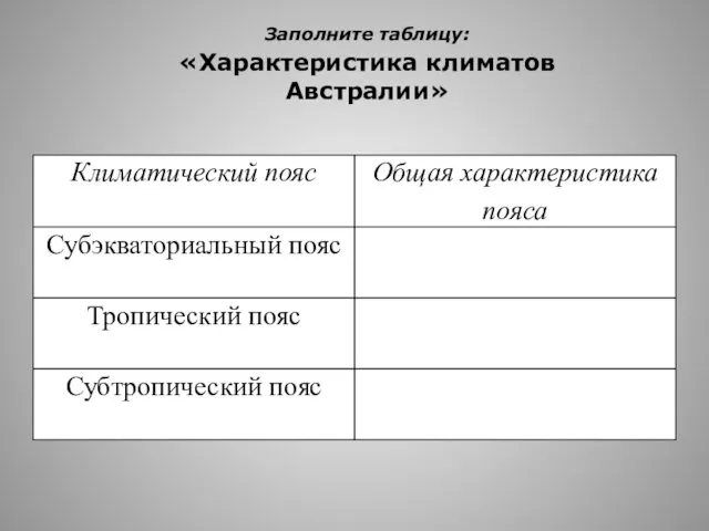 Заполните таблицу: «Характеристика климатов Австралии»