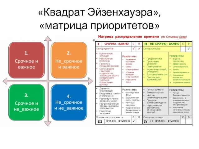 «Квадрат Эйзенхауэра», «матрица приоритетов»